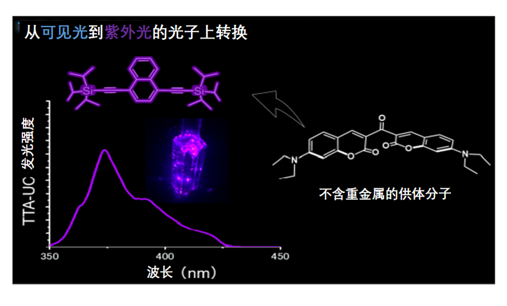 一种不使用重金属且可将可见光高效转换为紫外光的分子材料