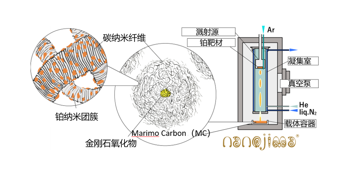 可降低铂使用量的燃料电池催化剂制备成功！在碳载体上直接负载高活性铂纳米团簇的方法的开发