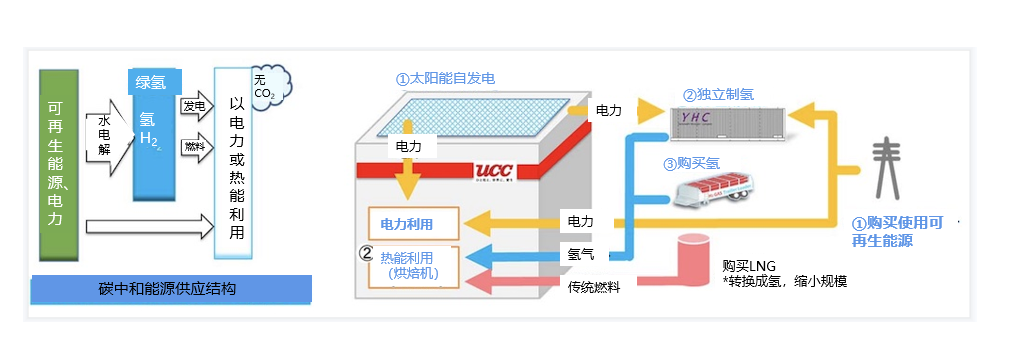 UCC上岛咖啡：开发氢能咖啡烘焙机，致力于实现“碳中和”咖啡