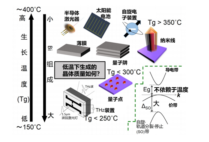 探索新型化合物半导体的低温形成