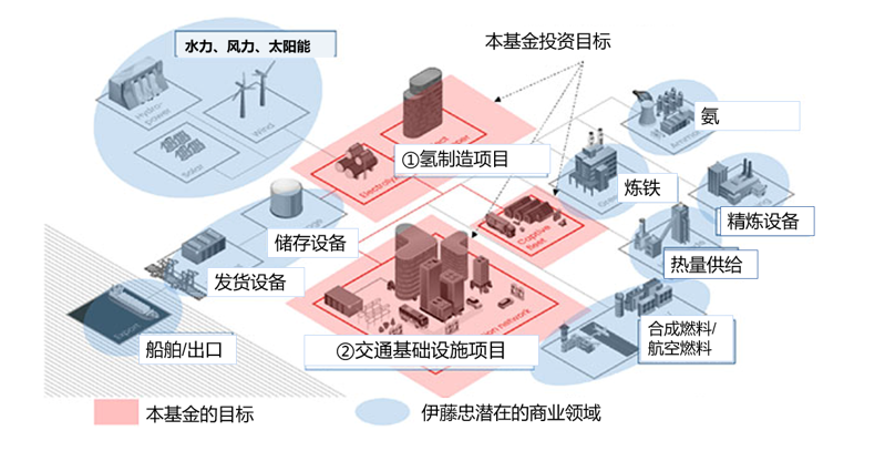 伊藤忠向全球首个大型清洁氢基础设施投资基金出资