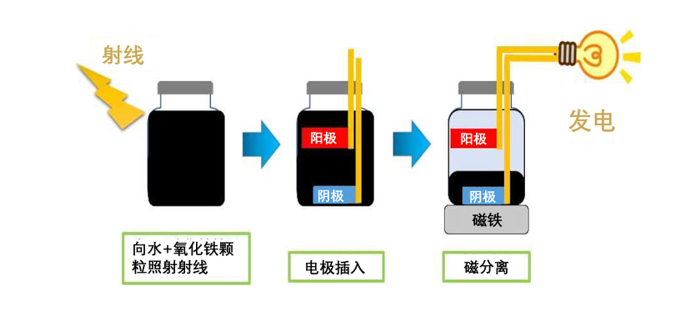 只需用γ射线照射氧化铁水分散液即可进行发电的技术的开发
