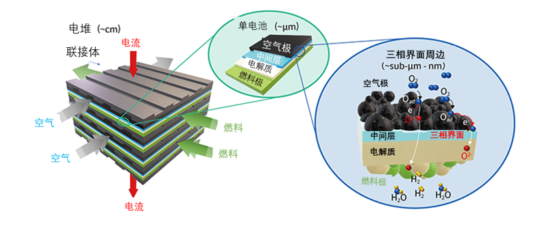 SOFC | 高性能电极的关键——纳米尺度的条纹