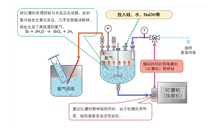 利用机械化学反应的制氢方法及装置