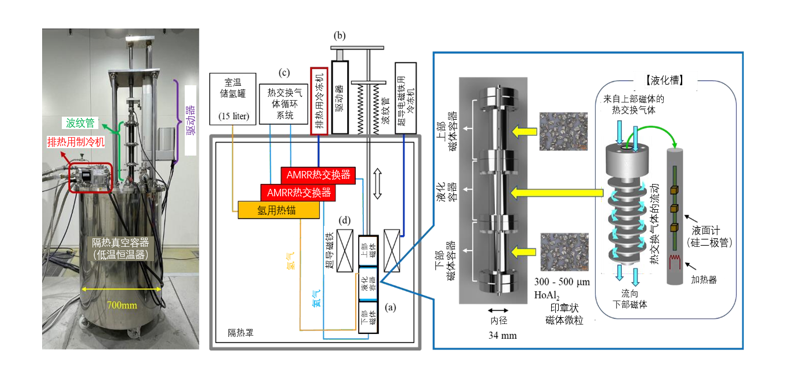  通过实用型磁制冷法削减氢液化成本