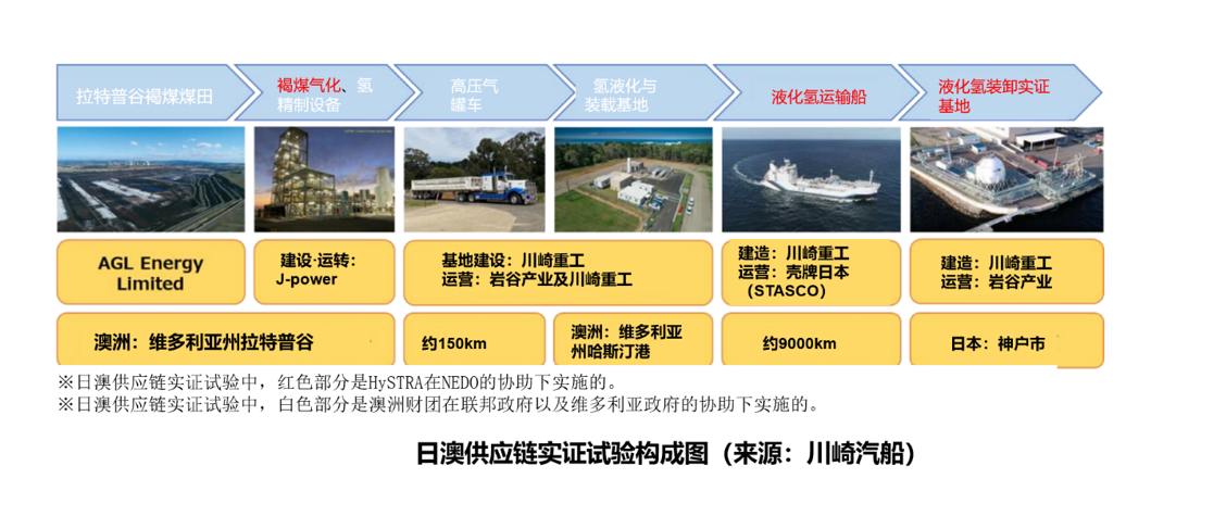 岩谷产业与丸红等：完成液化氢运输船在日澳间海上运输氢的实证试验