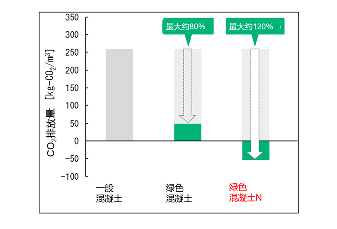 大林组开发出CO2净负排放的“绿色混凝土N”，将在本年度内应用于工程建设