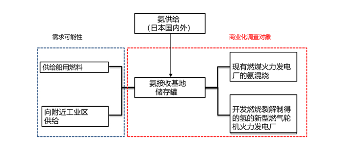 伊藤忠：在马来西亚开展氢氨利用项目的事前调查