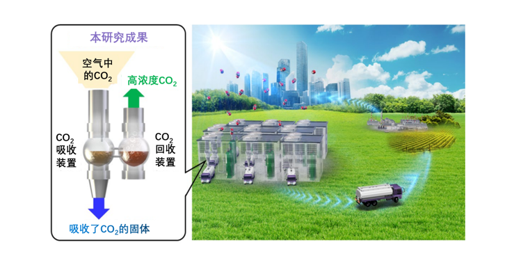 超越现有技术！世界最高效率空气中CO2直接回收技术