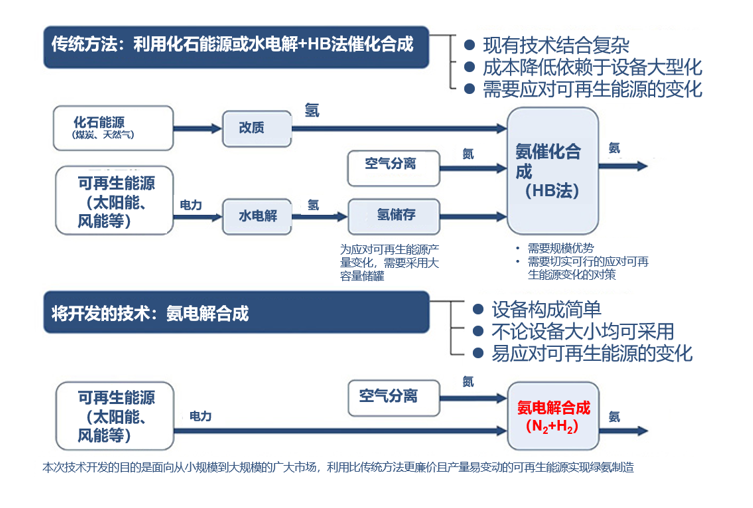 IHI等：将合作开发零碳氨直接合成技术