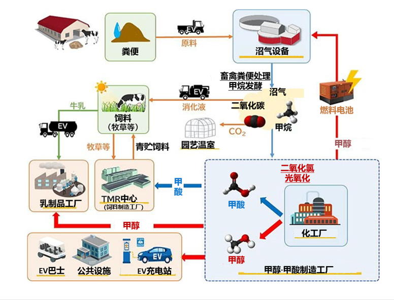 大阪大学等：利用沼气制造甲醇和甲酸并已完成实证设备