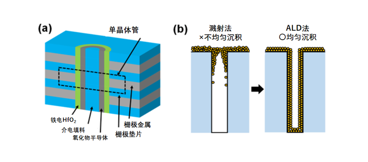 三维垂直沟道铁电体/反铁电体存储器开发件成功！有望实现物联网设备更大的存储容量