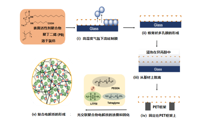 成功合成在室温下具有实用性能的锂电池用固体聚合物电解质