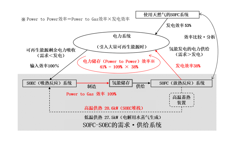 SOFC-SOEC双模式运行时的系统效率及其课题