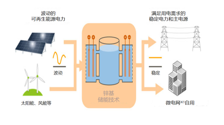 夏普：为实现碳中和，开始开发“锌基储能技术”