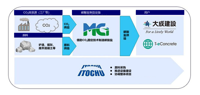 伊藤忠与大成建设合作推广CO2固定技术