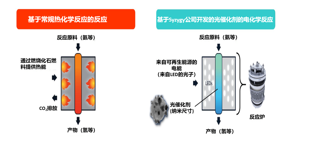 住友商事：使用光催化剂分解氨制氢