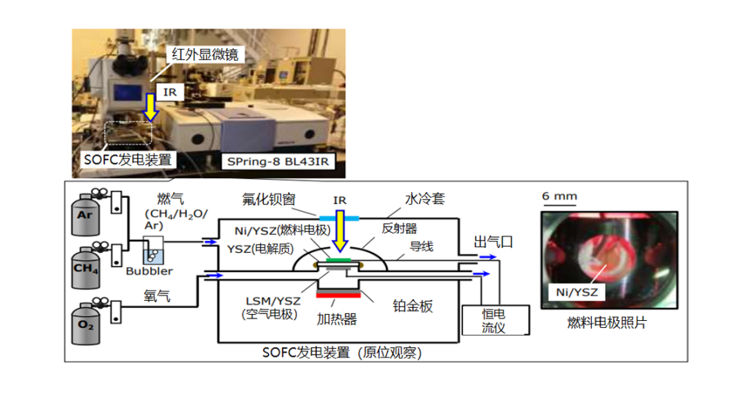固体氧化物燃料电池的燃料电极中碳沉积行为的原位分析