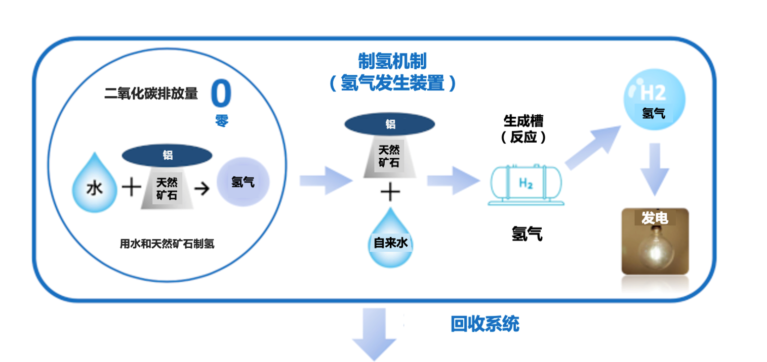 建立全新再生技术，从废碱液中提取氢气