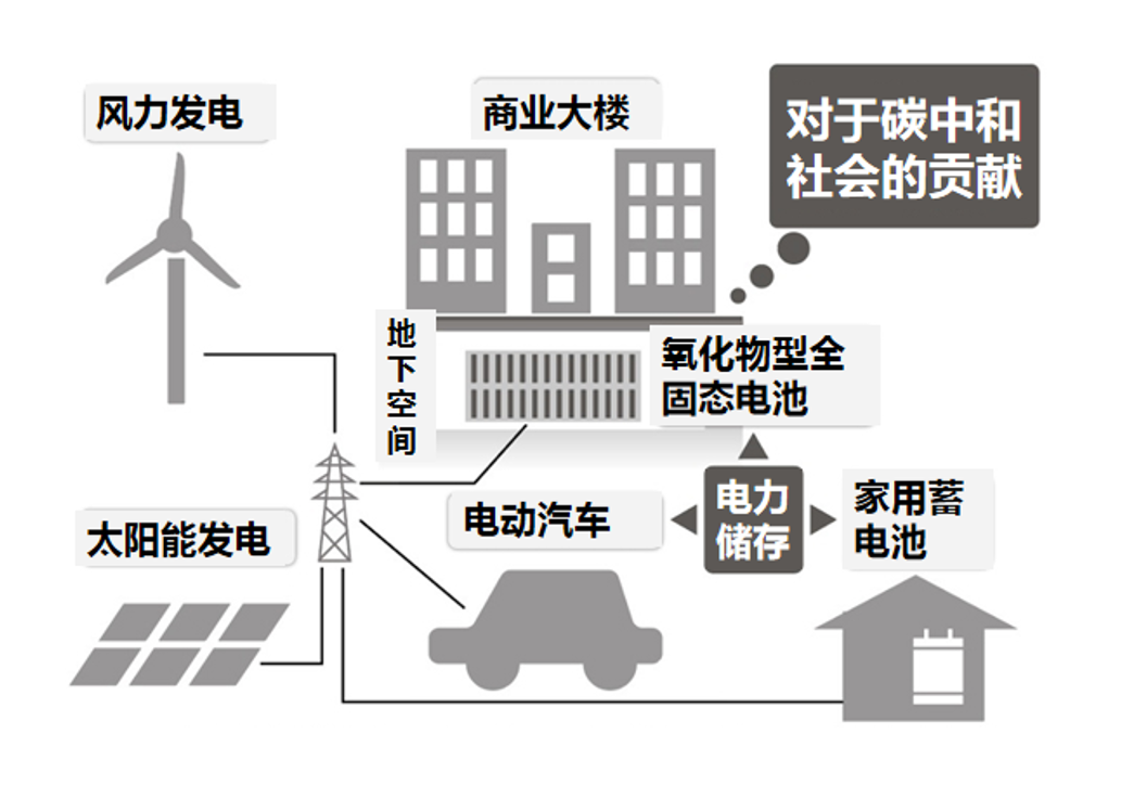 储能蓄电池的作用、挑战以及全固态电池在电力市场的未来前景