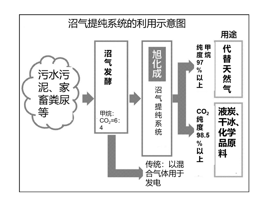 旭化成推进“沼气提纯系统”的商业化