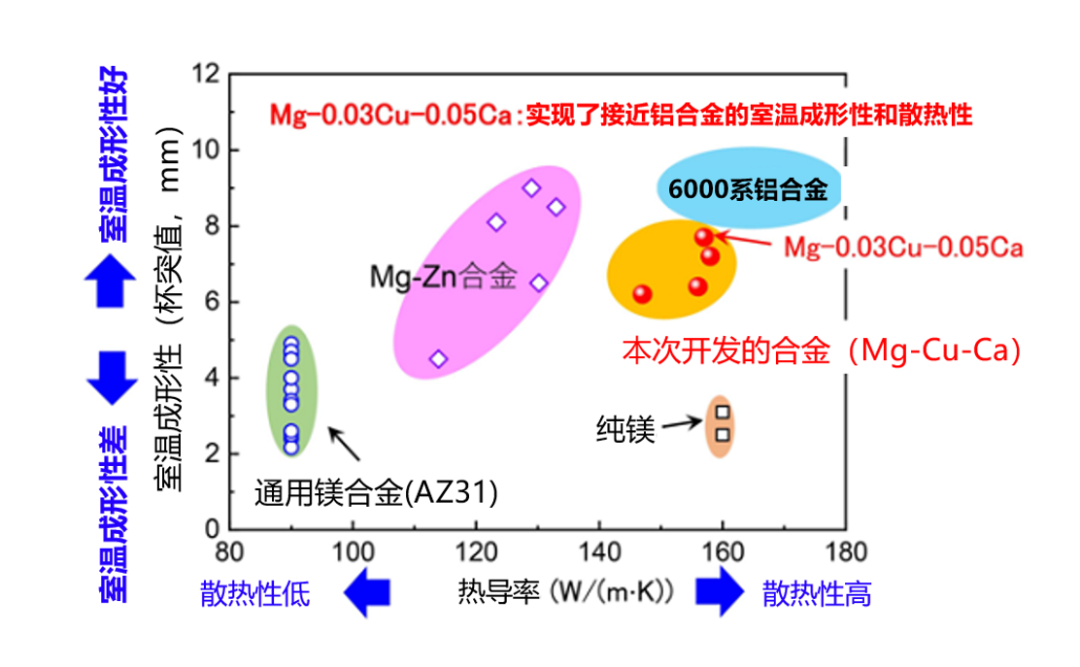 新型镁合金开发成功！具有良好散热性、室温成形性和耐腐蚀性