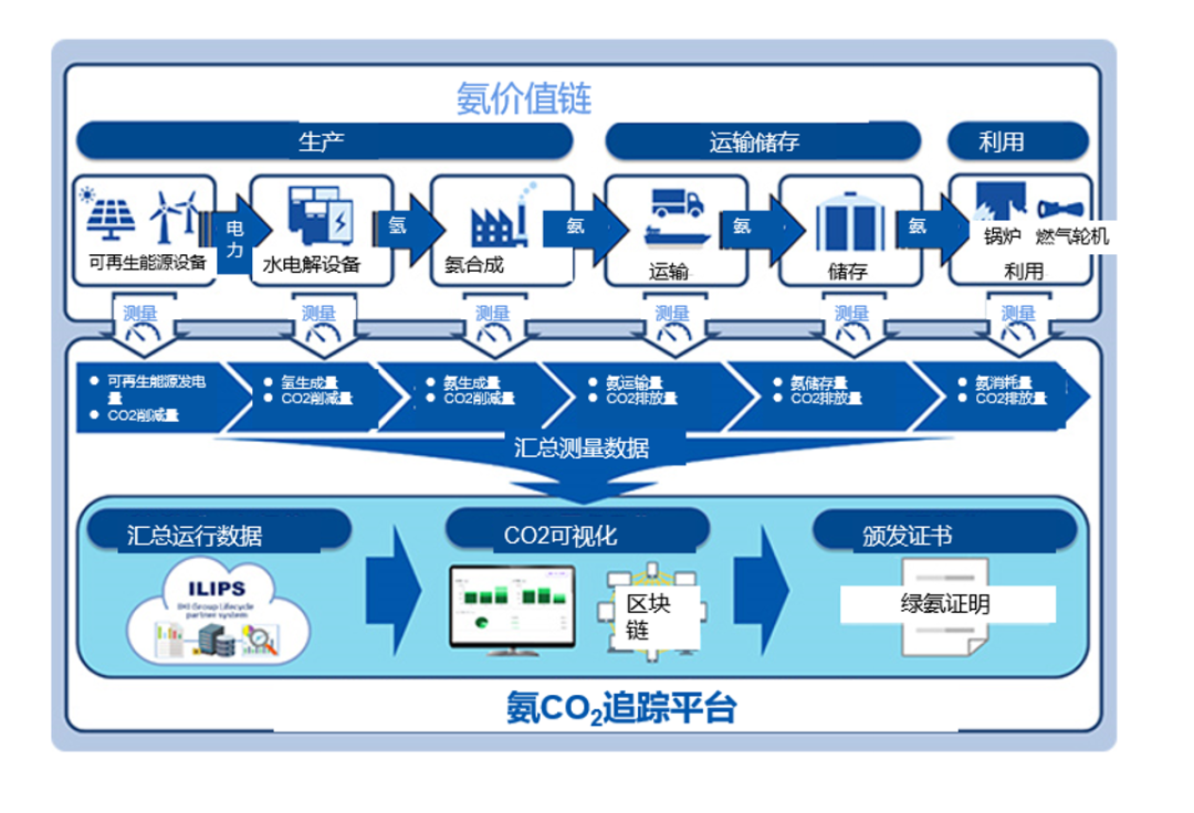IHI：启动验证从氨制造到利用的全过程CO2排放量的可视化平台
