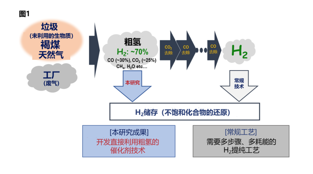 世界首创从粗氢中提取氢气的分子技术——打开了粗氢利用社会的大门