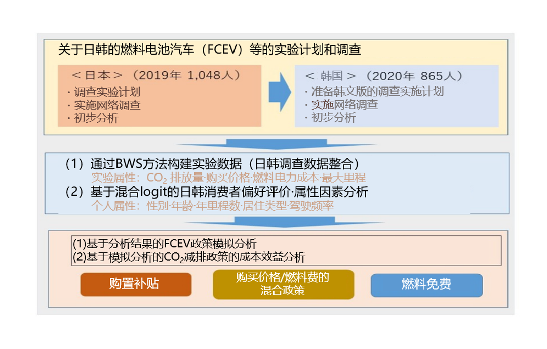关于日韩消费者对燃料电池汽车和电动汽车评价的调查