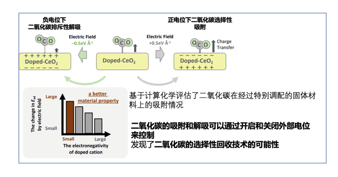 新发现！通过一个外部电位开关即可选择性吸附或解吸二氧化碳！