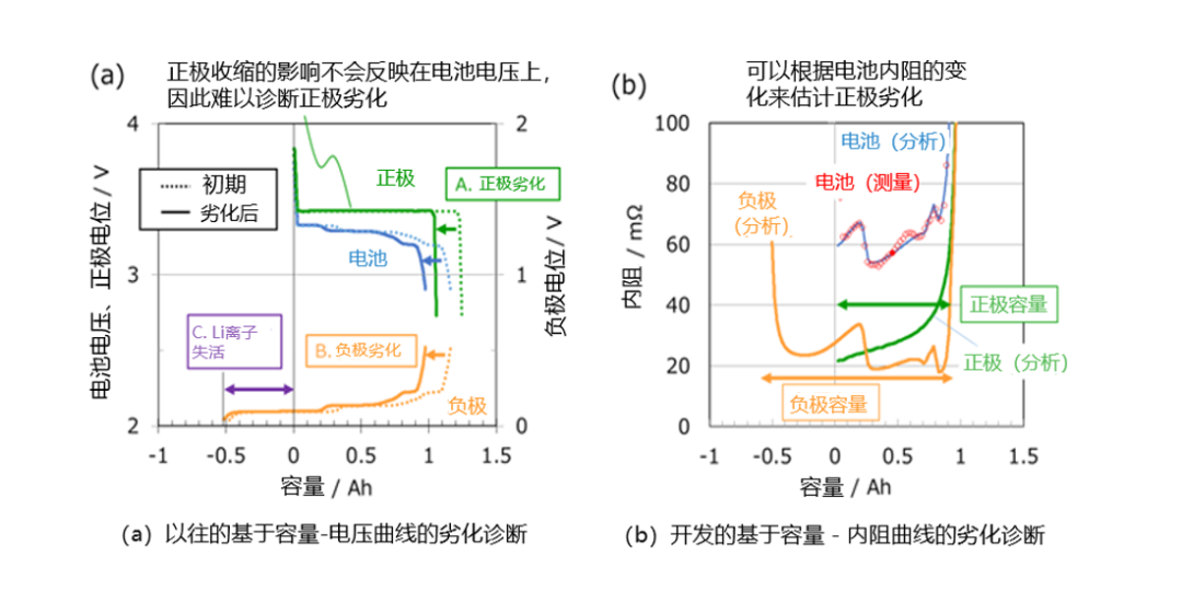 不含稀有金属的磷酸铁锂离子电池劣化的无损诊断技术的开发