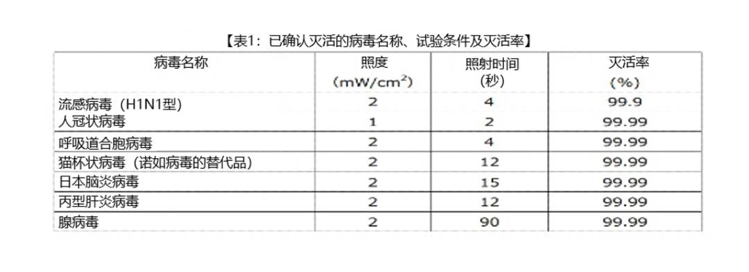 日立造船：证实了深紫外LED对多种病毒的灭活作用
