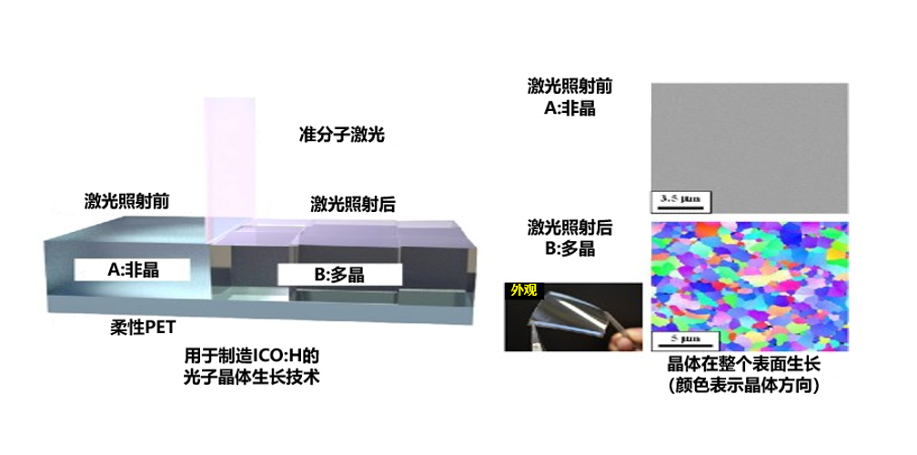 产综研：开发具有世界上最高电子迁移率的近红外透明薄膜