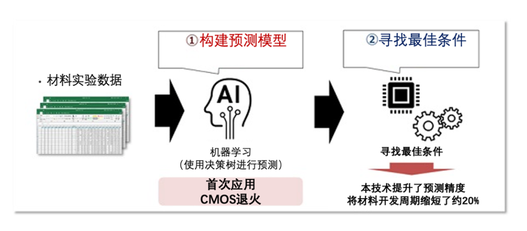 模拟量子技术运用示范：将传统材料信息学的材料开发周期进一步缩短20%！
