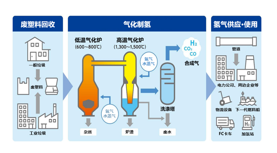 岩谷和日挥等：利用废塑料气化设备年产1.1万吨的氢气